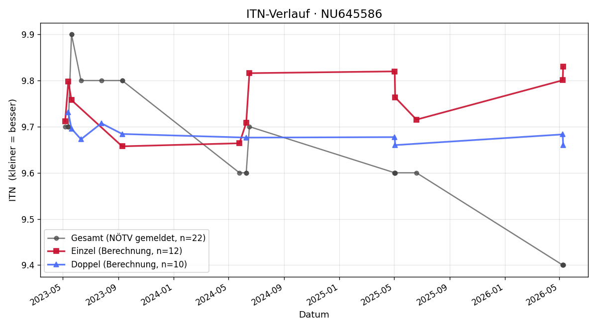 ITN-Verlauf Philipp Wiedner