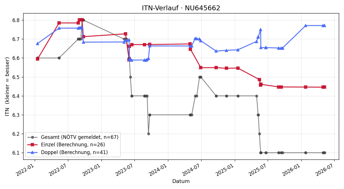 ITN-Verlauf Benno Wutzl