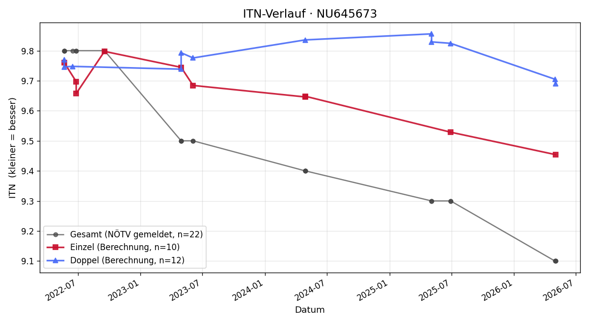 ITN-Verlauf Paul Steszl