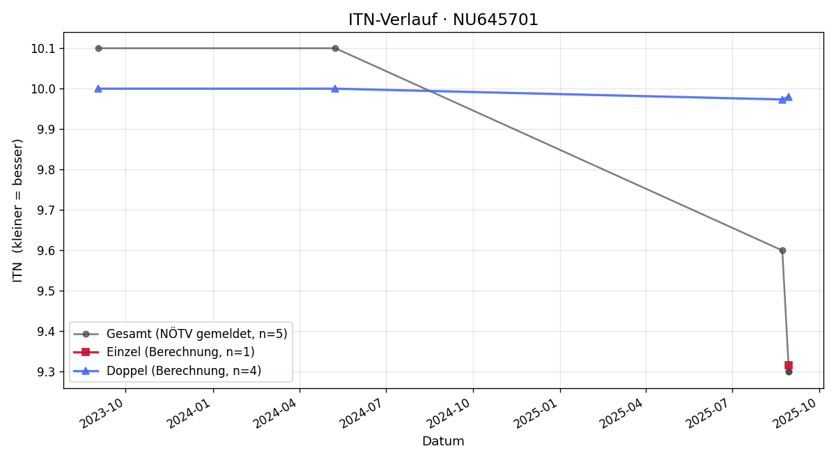 ITN-Verlauf Julia Wohlgenannt
