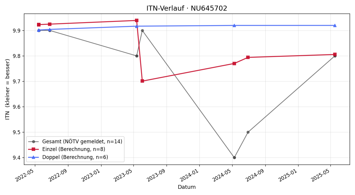 ITN-Verlauf Julian Mollik
