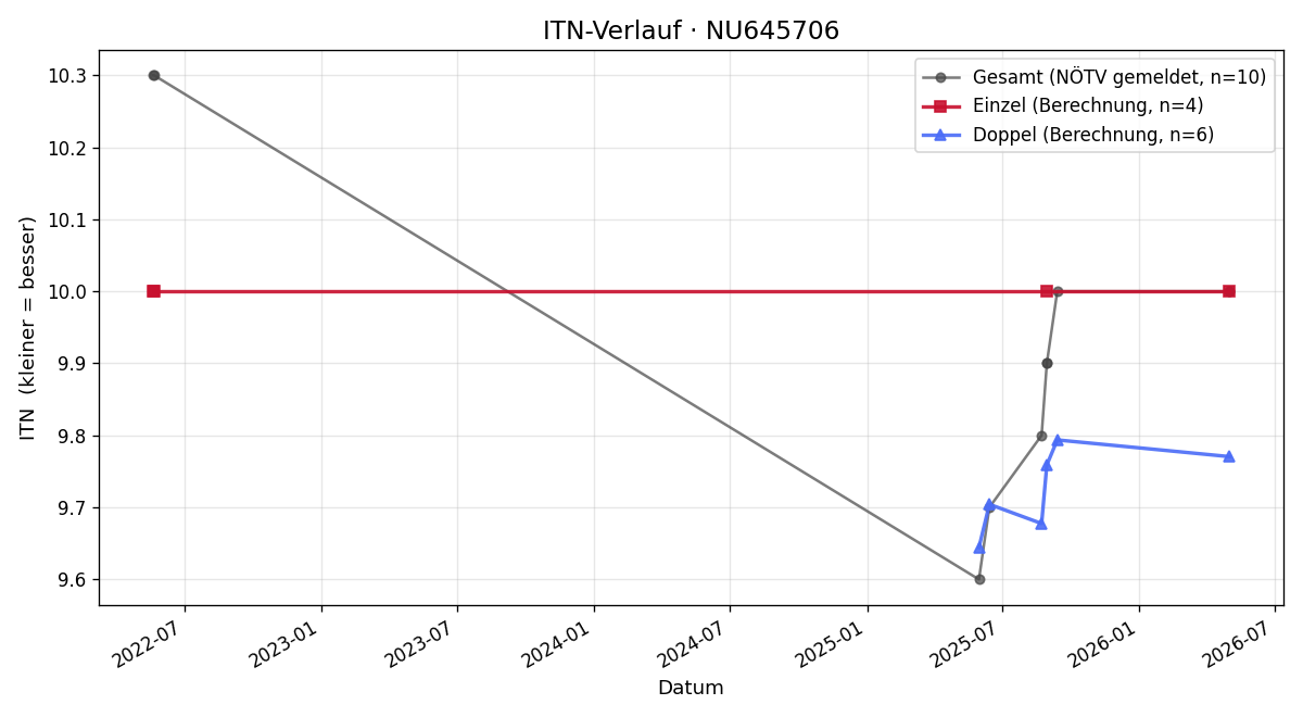 ITN-Verlauf Andrea Horz