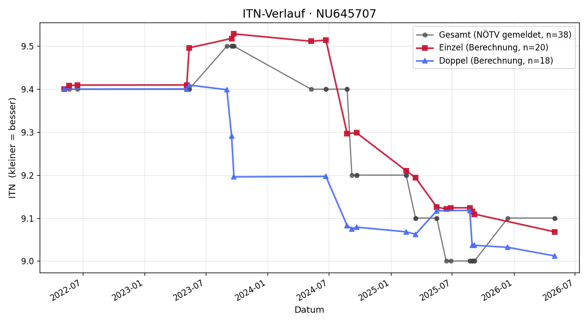 ITN-Verlauf Petrissa Karall