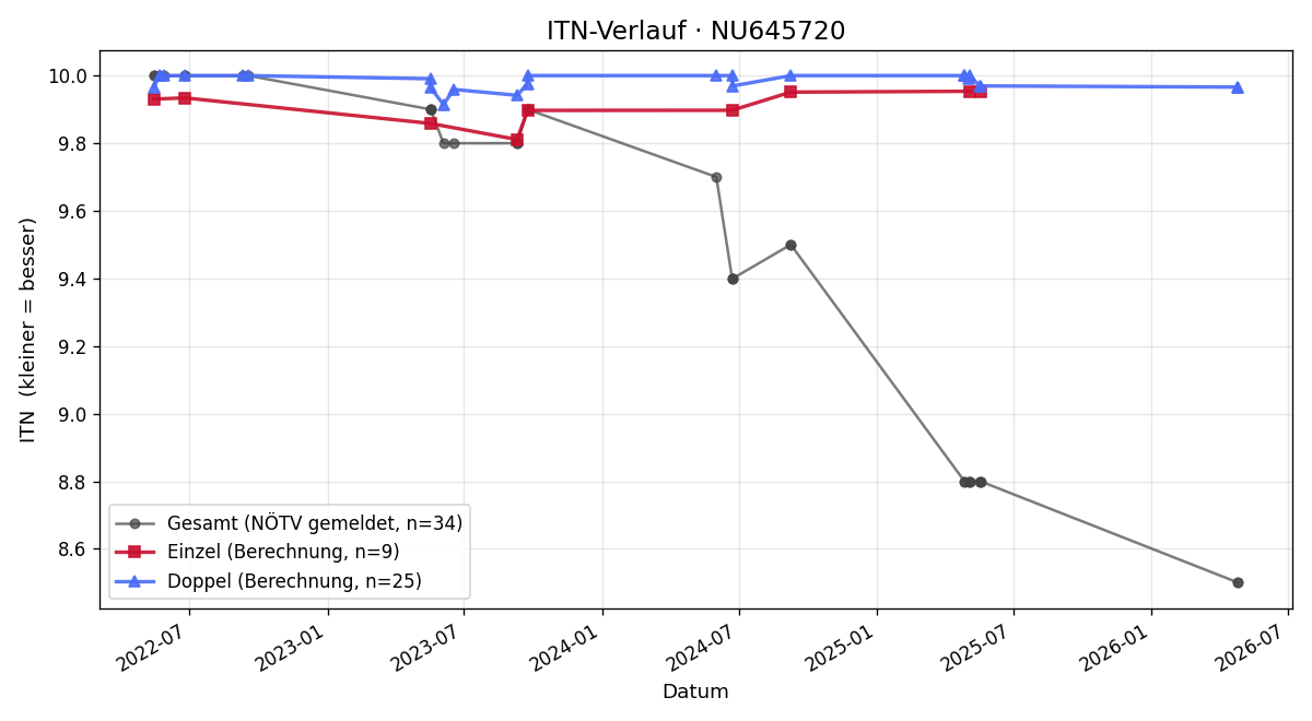 ITN-Verlauf Rafael Gschossmann