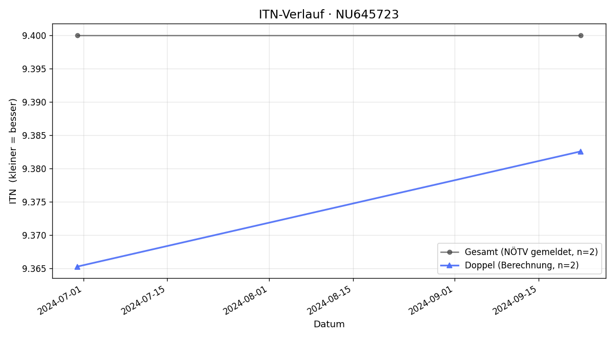ITN-Verlauf Dustin Meca