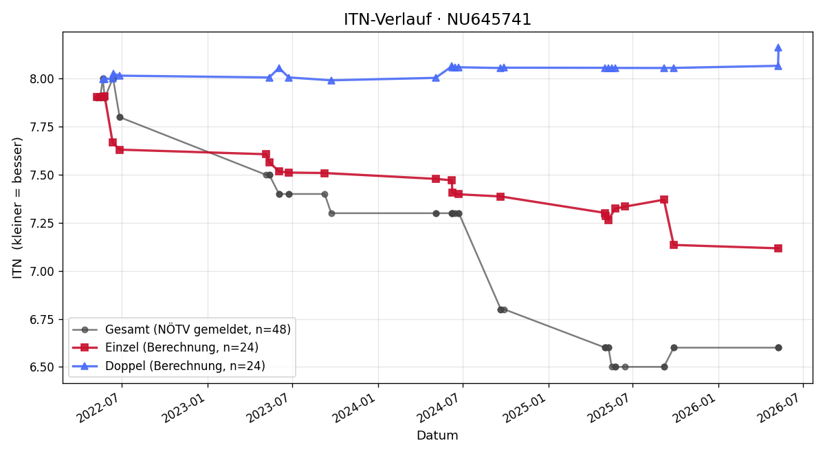 ITN-Verlauf Wolfgang Wimmer