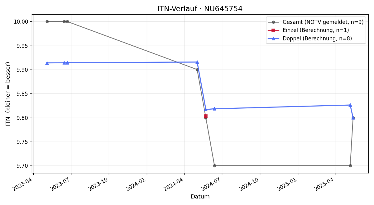 ITN-Verlauf Dorit Sans de Lama