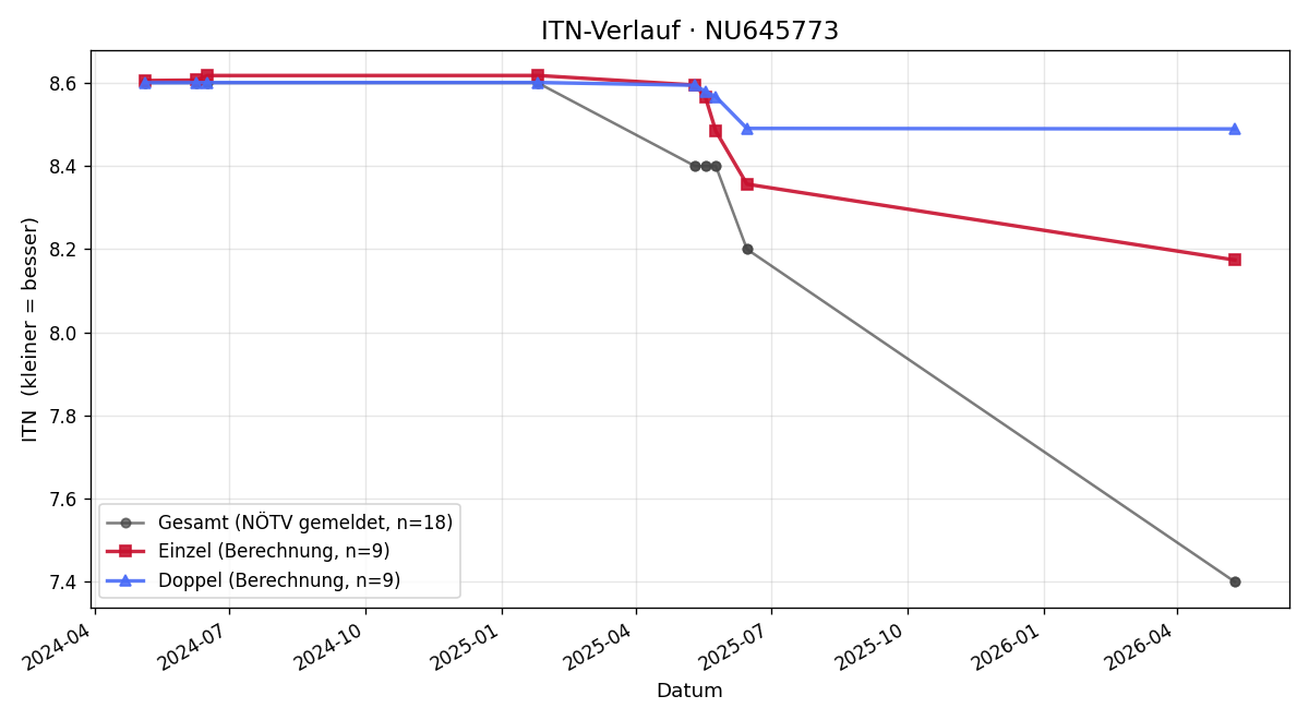 ITN-Verlauf Robin Sam