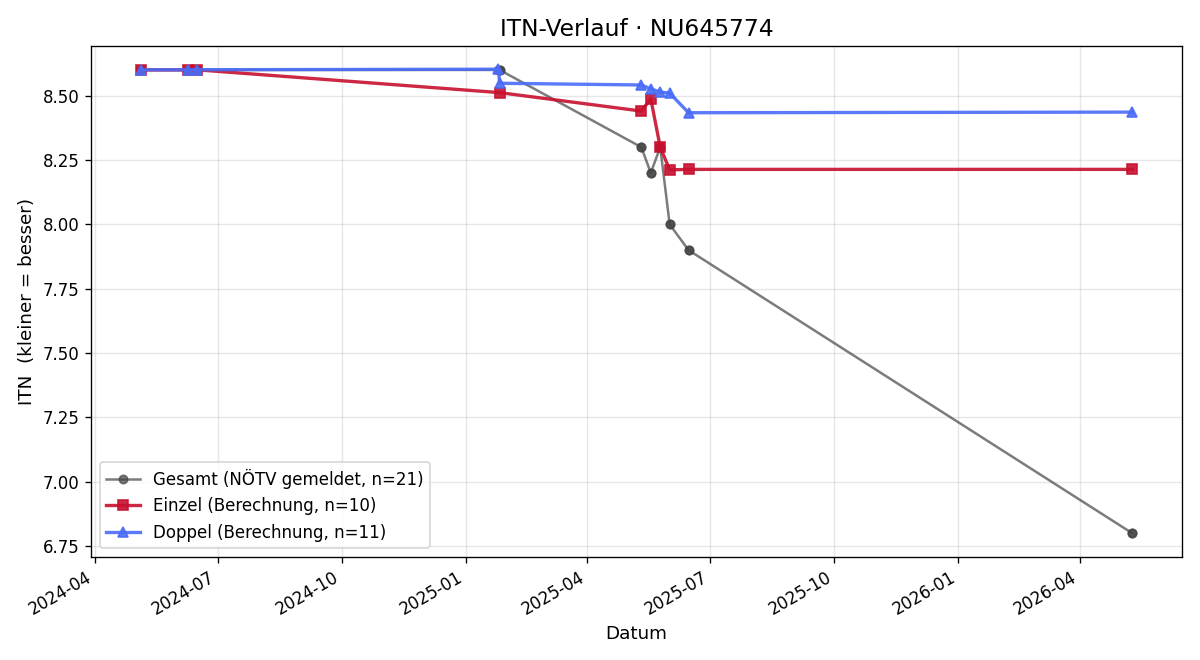 ITN-Verlauf Romeo Sam