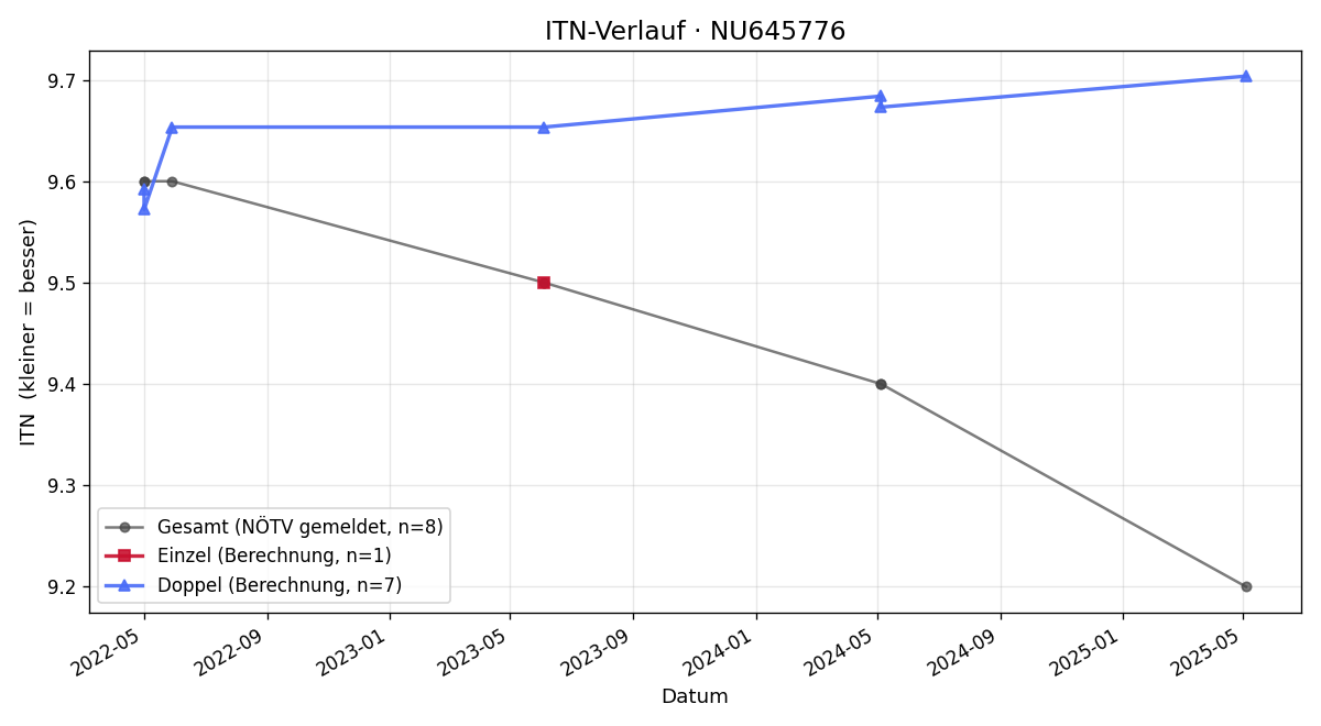 ITN-Verlauf Felix Skopek