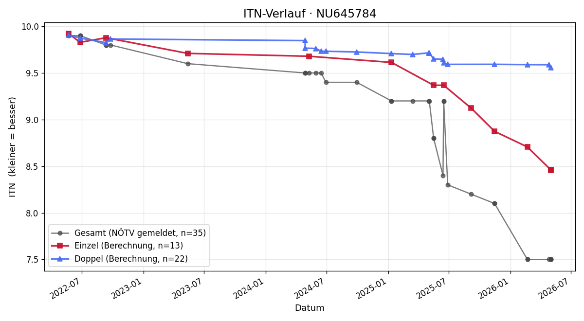 ITN-Verlauf Maria Lechner