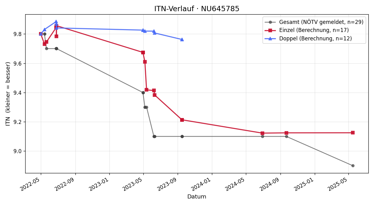 ITN-Verlauf Emilia Burtscher