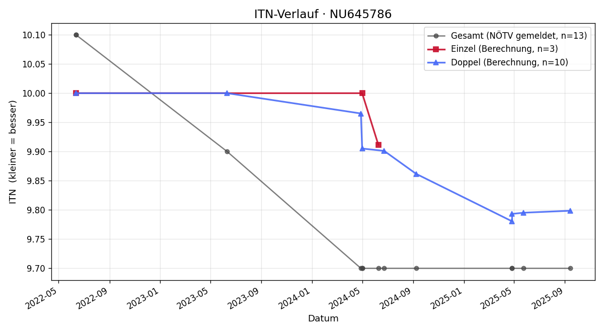 ITN-Verlauf Benedikt Kux