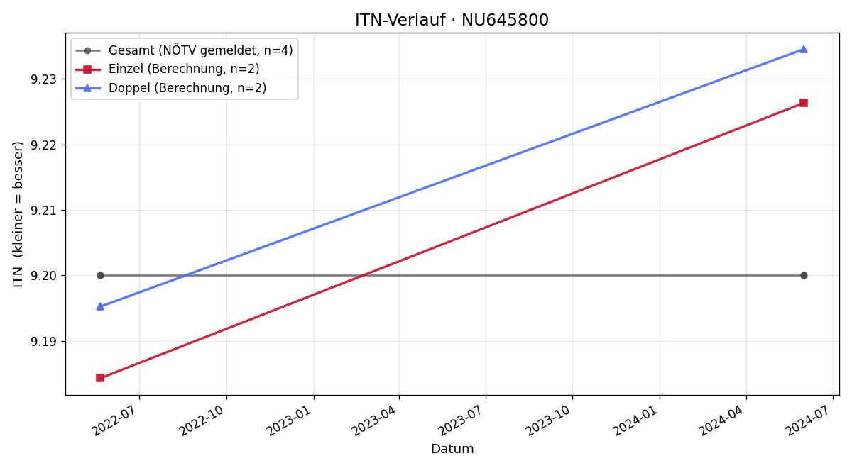 ITN-Verlauf Jana Schneck