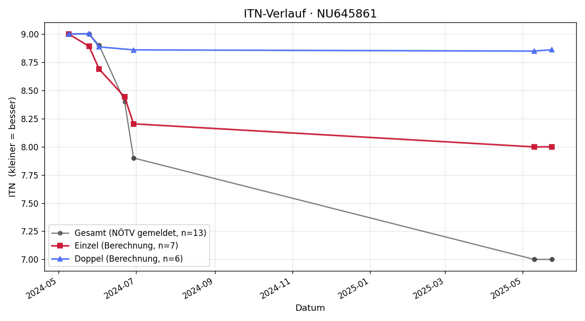 ITN-Verlauf David Merc