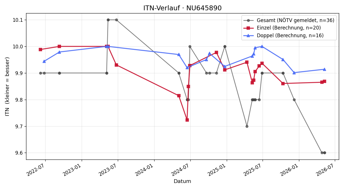 ITN-Verlauf Jan Pranzl