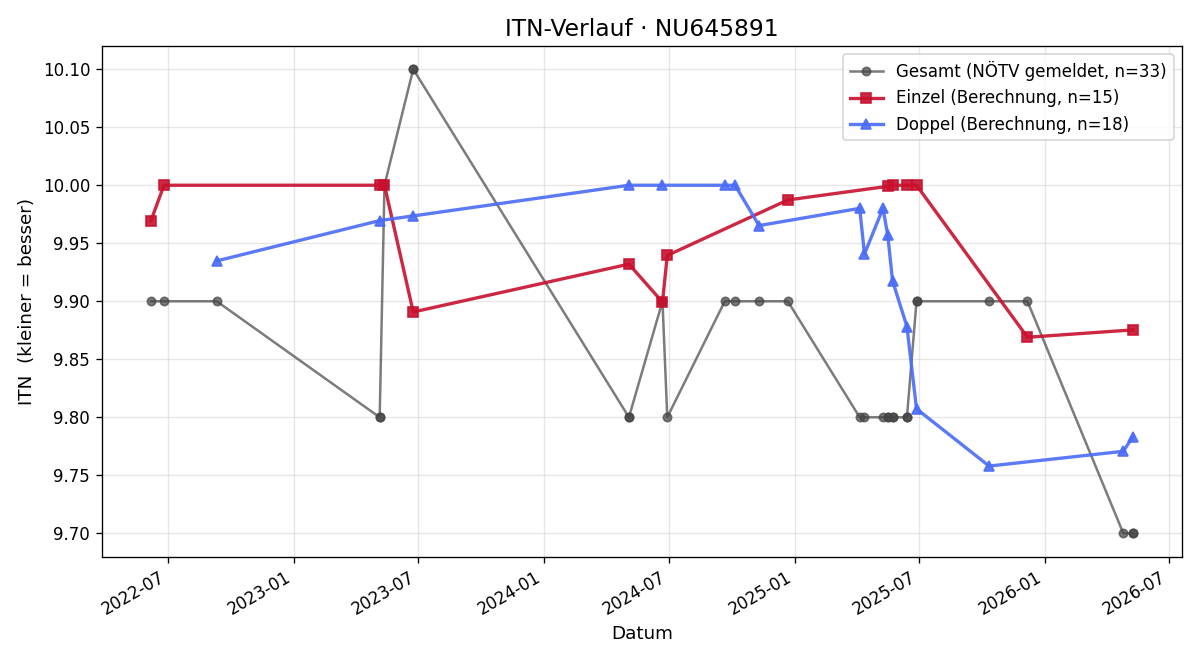 ITN-Verlauf Florian Pranzl
