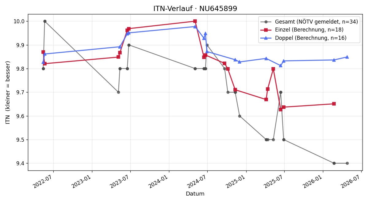 ITN-Verlauf Maximilian Völk