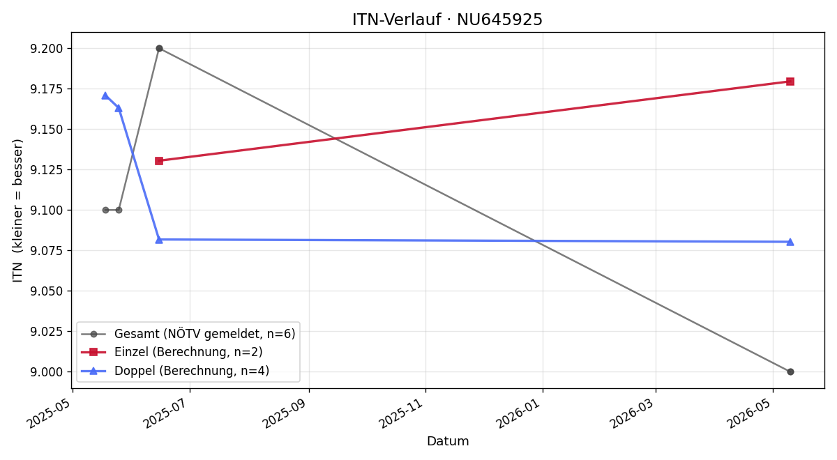 ITN-Verlauf Fabian Goldsteiner