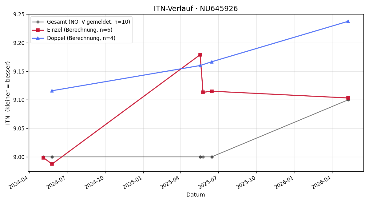 ITN-Verlauf Leon Goldsteiner