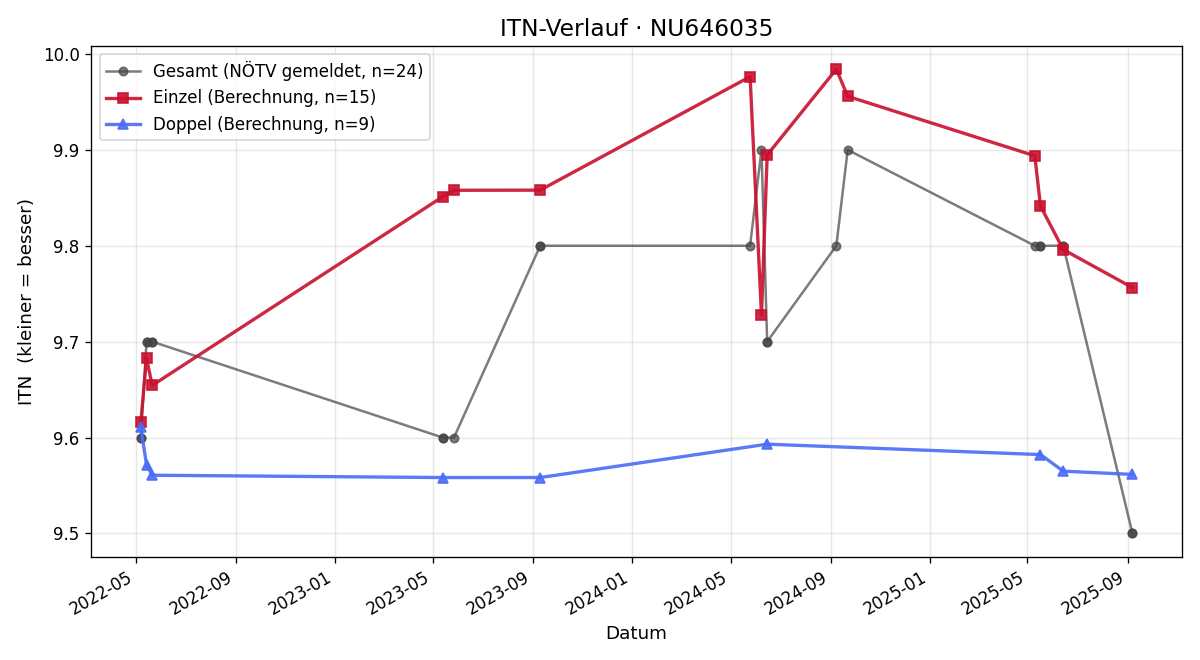 ITN-Verlauf Nicole Rimser