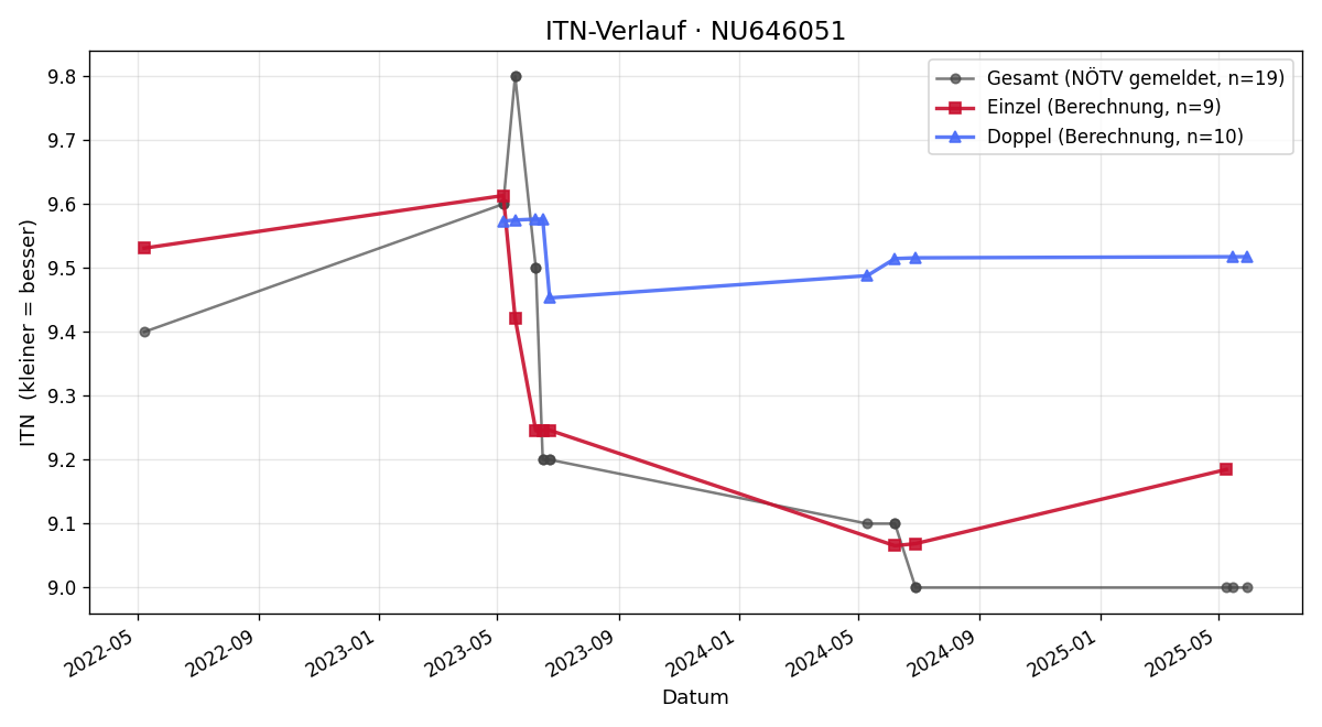 ITN-Verlauf Josef Tempelmayr