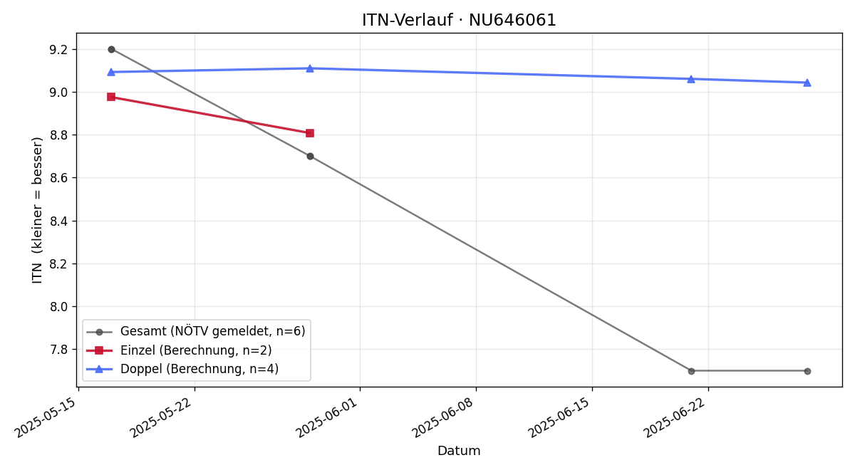 ITN-Verlauf Andrija Miljkovic