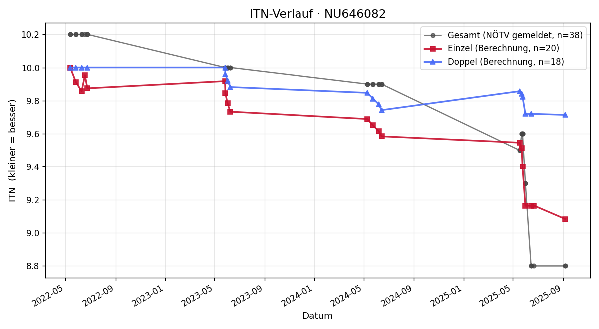 ITN-Verlauf Benedikt Parth