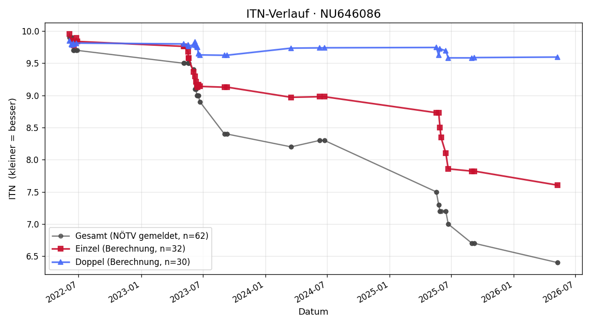 ITN-Verlauf Nikos Menner