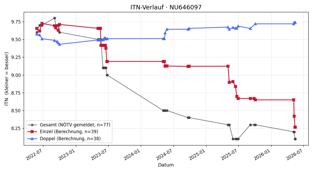 ITN-Verlauf Mark Andre Fraisl