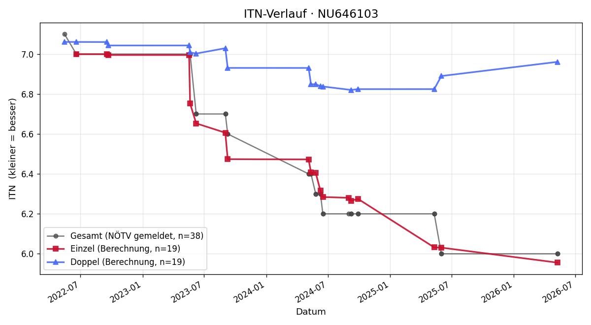 ITN-Verlauf Patrick Eckenfellner