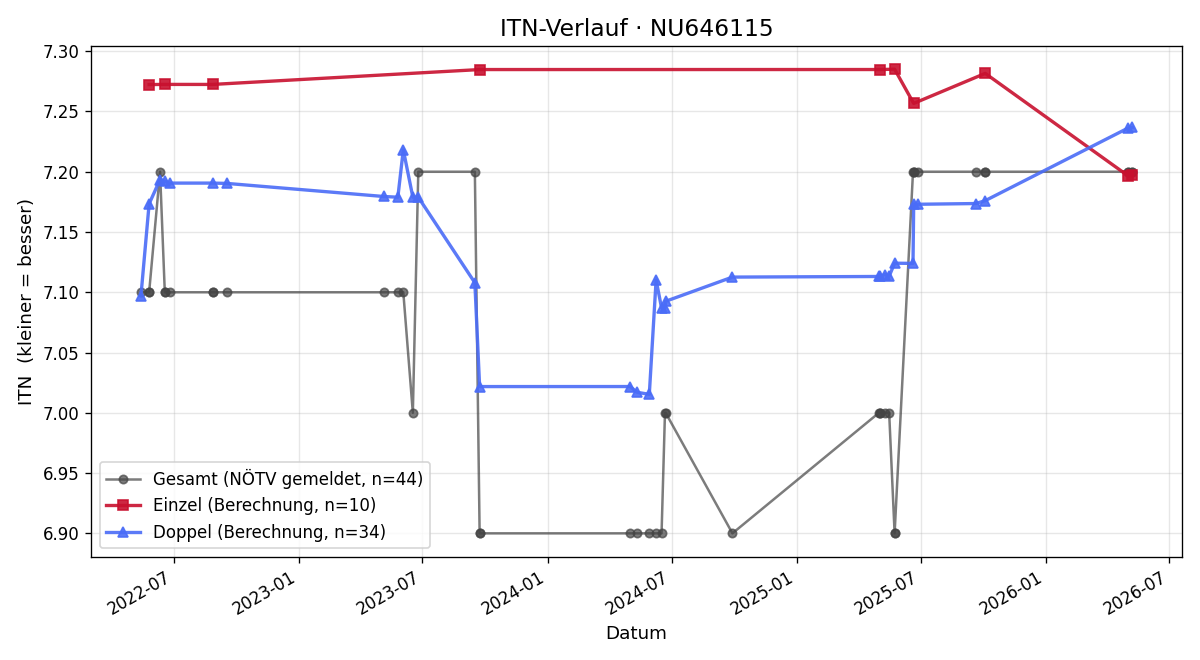 ITN-Verlauf Dalibor Ljubisavljevic