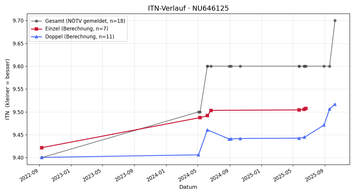 ITN-Verlauf Andreas Felzmann