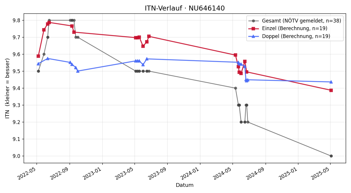 ITN-Verlauf Niklas Wustinger