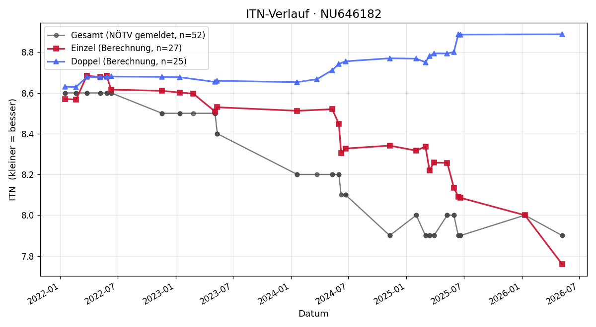 ITN-Verlauf Tina Kendler
