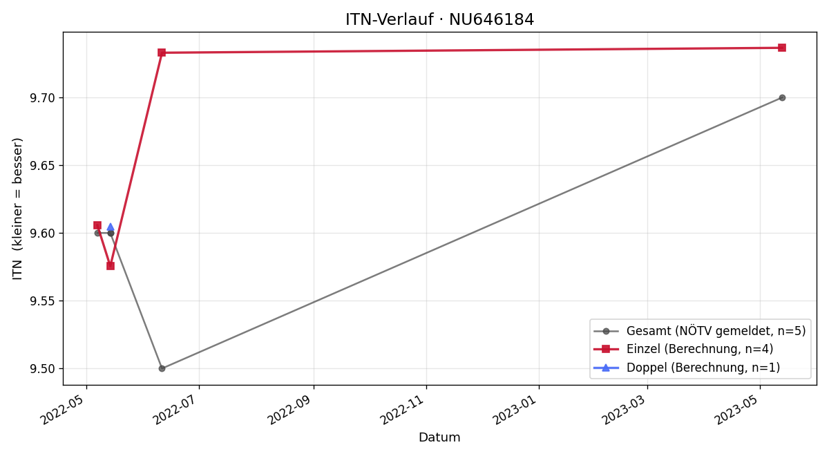 ITN-Verlauf Julia Obermaier