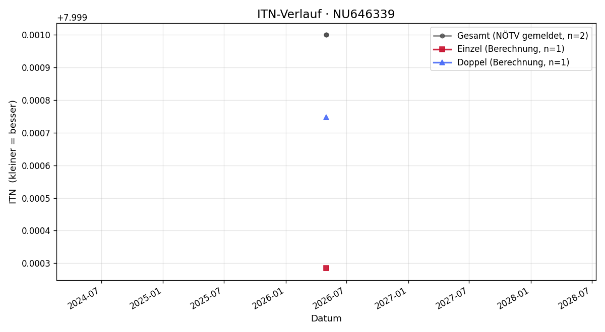 ITN-Verlauf Kevin Augustin