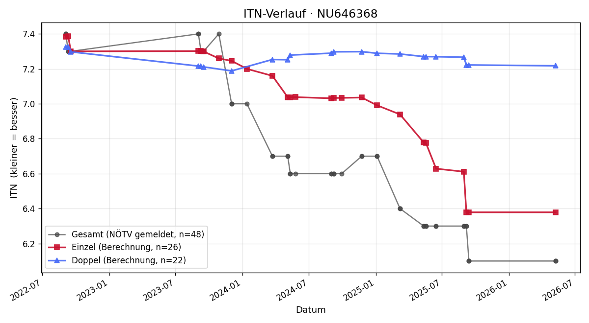 ITN-Verlauf Gerhard Streit