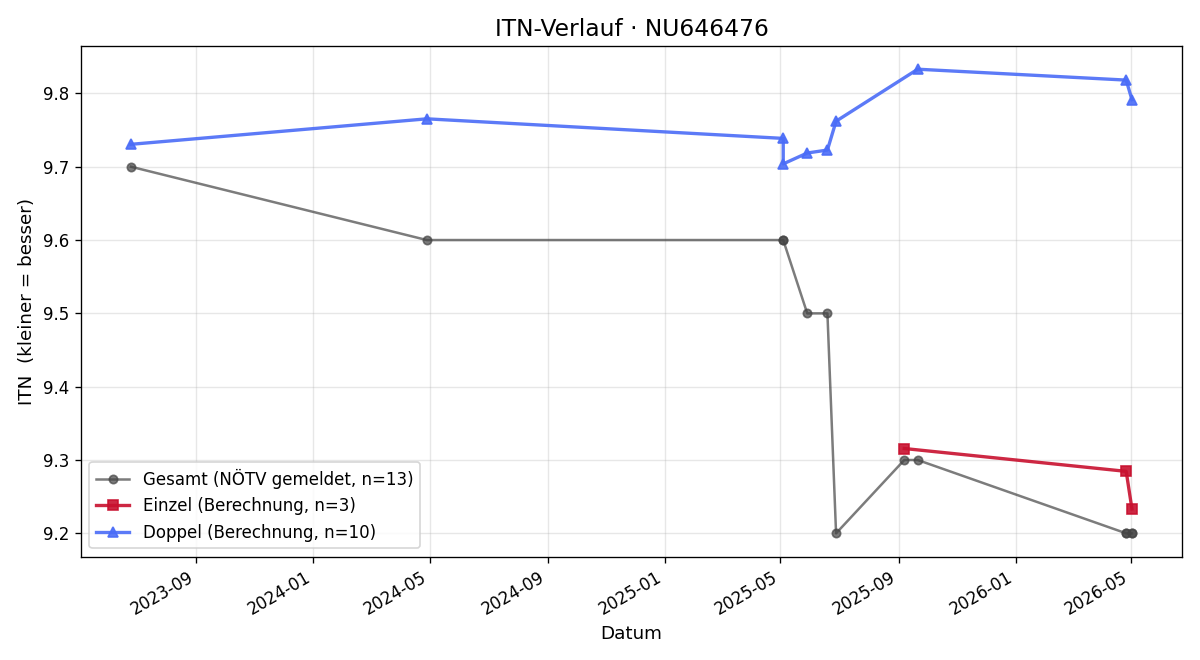 ITN-Verlauf Nils Aichberger