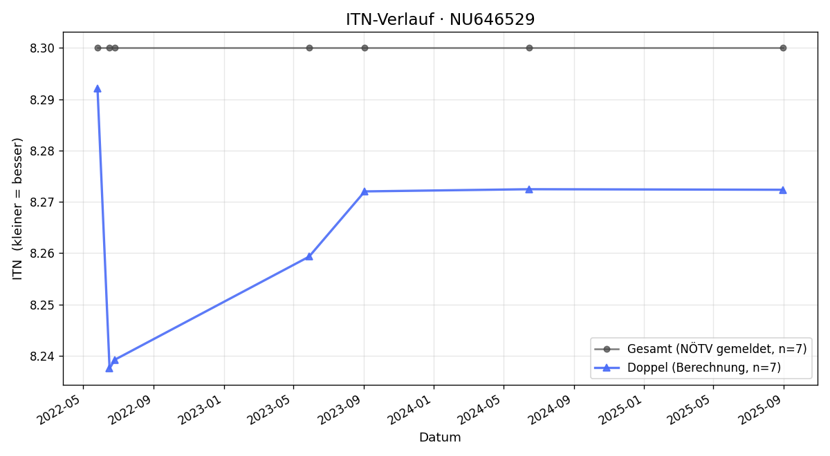 ITN-Verlauf Walter Prinz