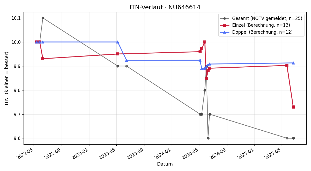 ITN-Verlauf Robin Schmitzberger