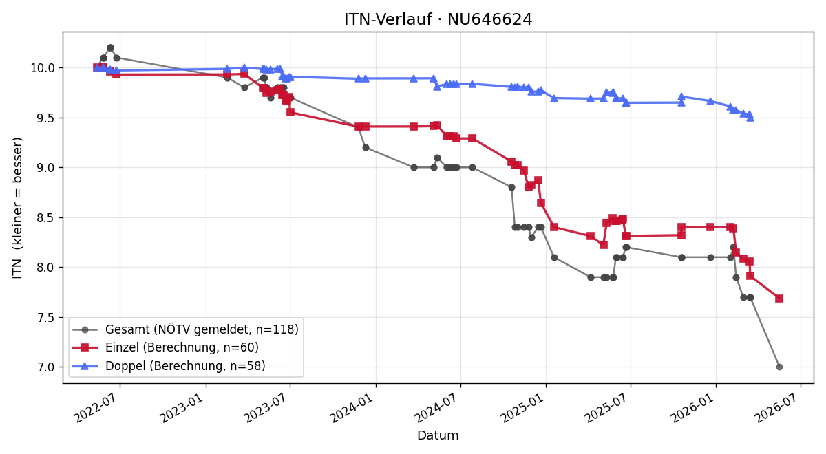 ITN-Verlauf Timo Sodek