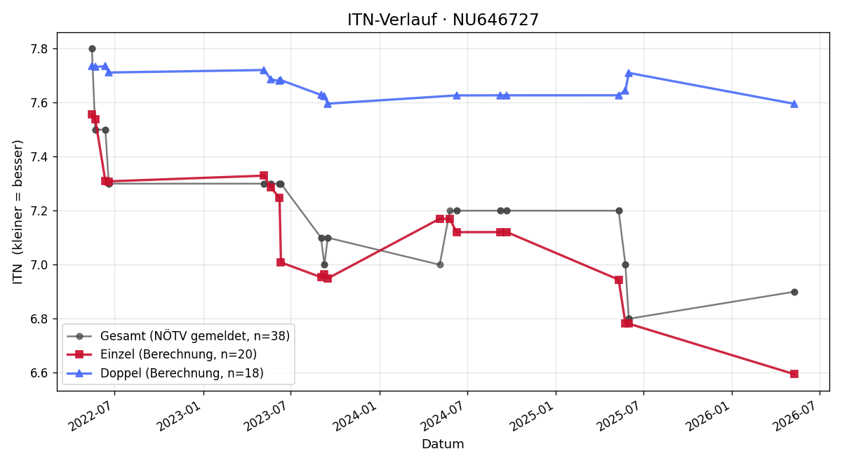 ITN-Verlauf Thomas Stippl