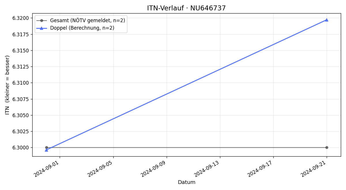 ITN-Verlauf Harald Beck