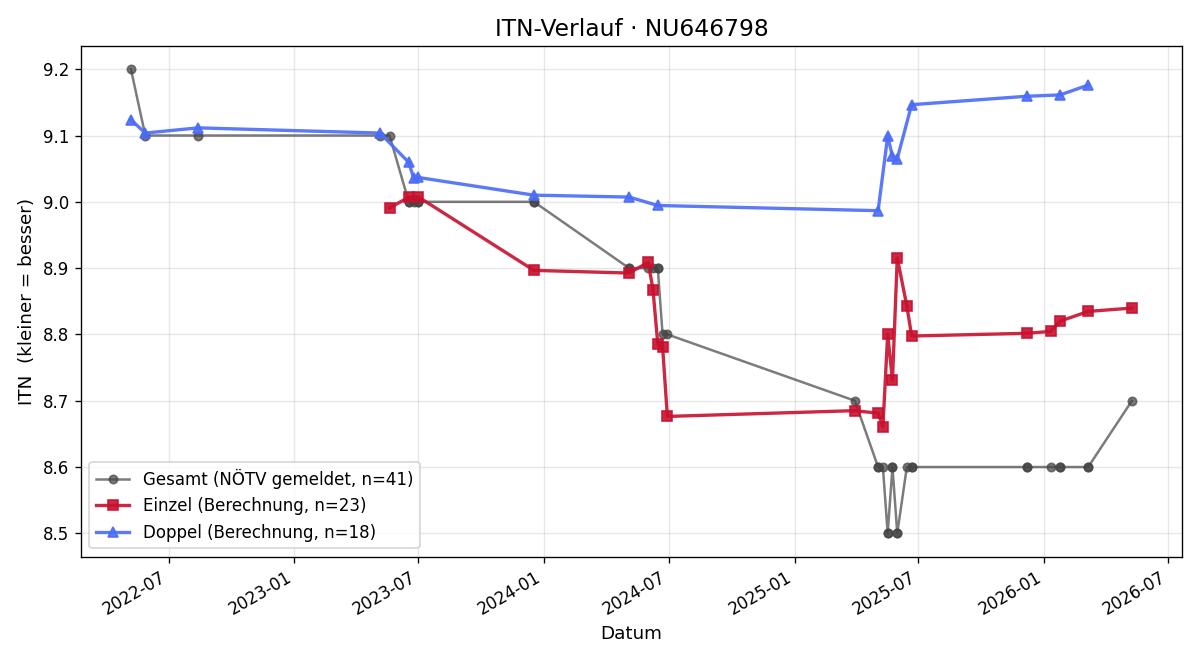 ITN-Verlauf Andrea Halbwachs