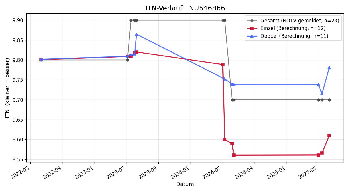 ITN-Verlauf Eva Weber