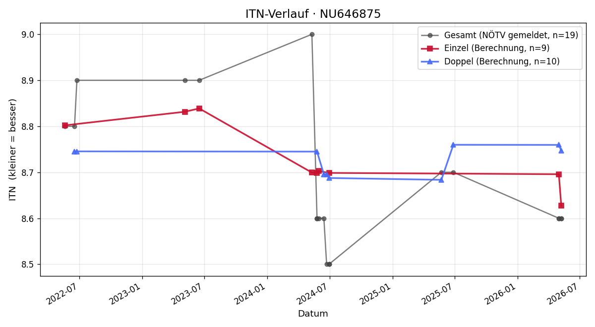 ITN-Verlauf Anton Reinwald