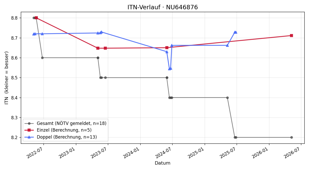 ITN-Verlauf Andreas Hillebrand