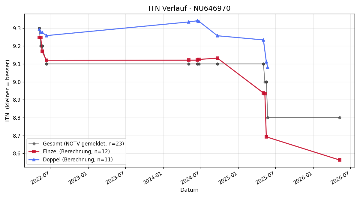 ITN-Verlauf Stefanie Zechner