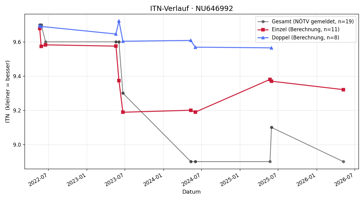 ITN-Verlauf Karin Feichtner